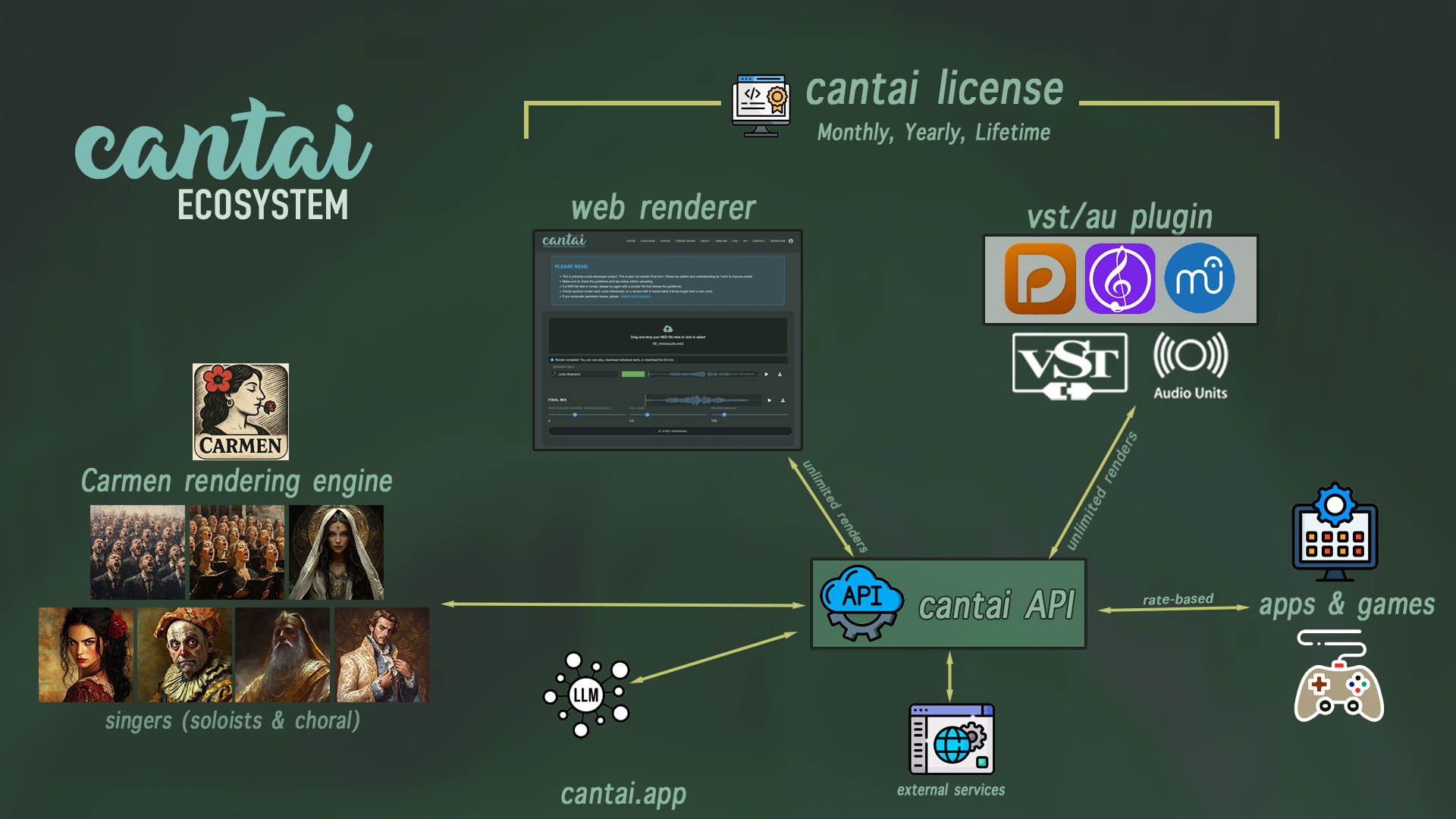 Cantai Ecosystem